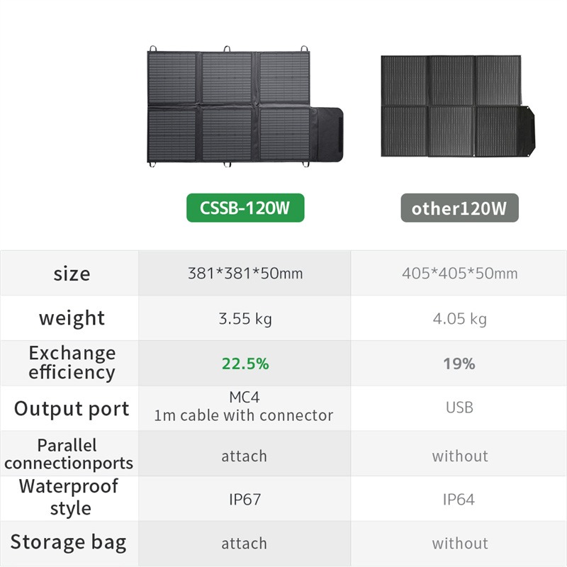 Lvyuan倉庫IP67防水ポータブル折りたたみ式PETフレ - Solar Panel 200W Portable Foldable のレビューと価格