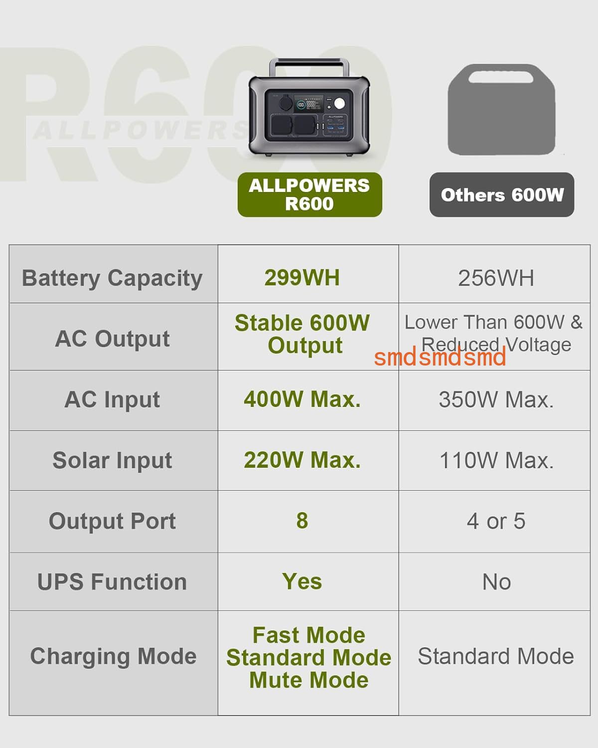 ポータブル電源 R600、299Wh 600W LiFePO - Portable Power Station 600W Ups のレビューと価格